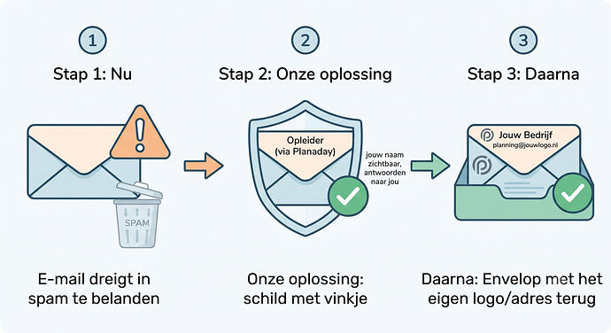 Hoe we dit voorkomen