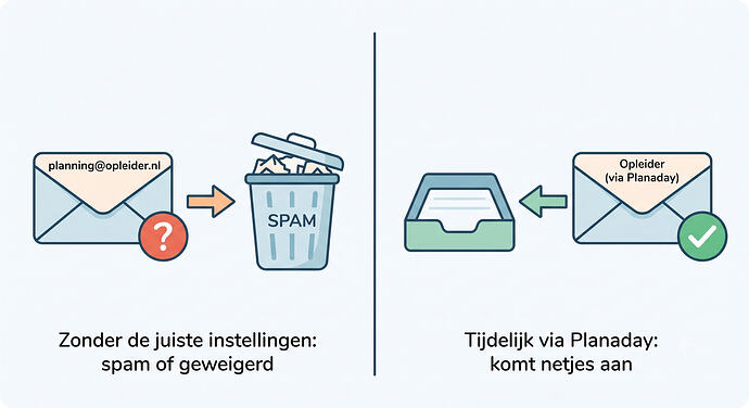 Wat als de instellingen niet goed staan?